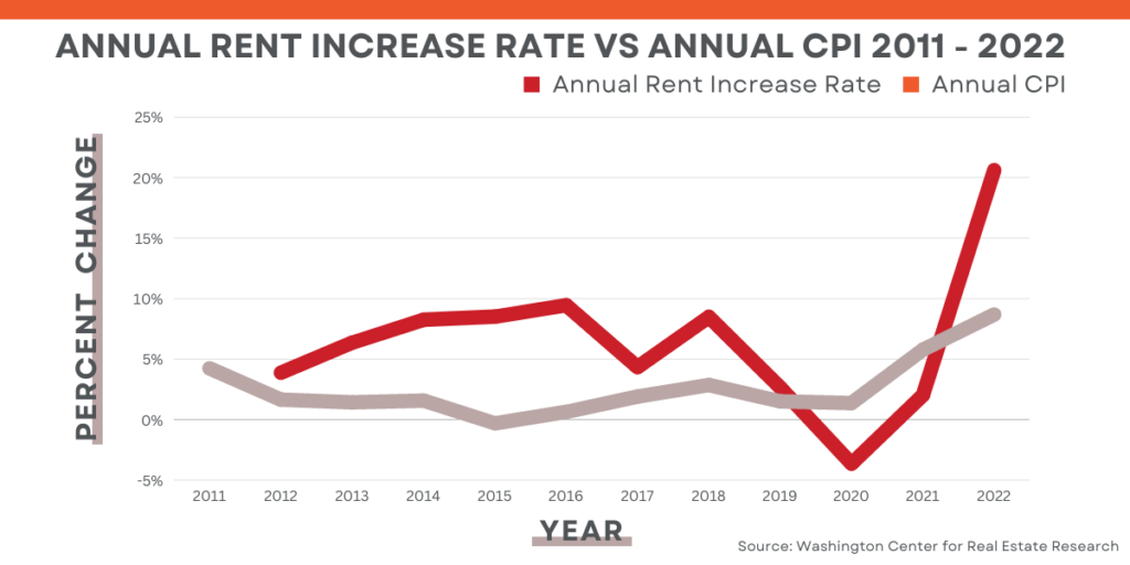 How Much Is Rent Raise Per Year How Much Is Rent Raise Per Year